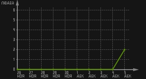 статистика посещаемости страниц автора (посетителей/дата)