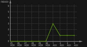 статистика посещаемости страниц автора (посетителей/дата)