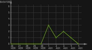 статистика посещаемости страниц автора (визитов/дата)