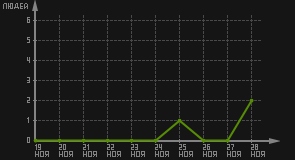 статистика посещаемости страниц автора (посетителей/дата)