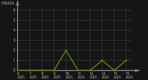 статистика посещаемости страниц автора (посетителей/дата)