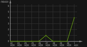 статистика посещаемости страниц автора (посетителей/дата)