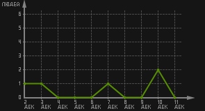 статистика посещаемости страниц автора (посетителей/дата)