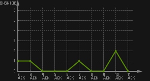 статистика посещаемости страниц автора (визитов/дата)