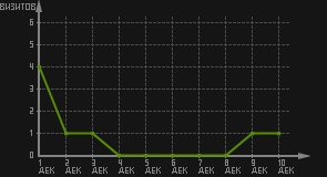 статистика посещаемости страниц автора (визитов/дата)