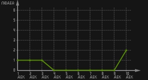 статистика посещаемости страниц автора (посетителей/дата)