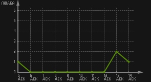 статистика посещаемости страниц автора (посетителей/дата)