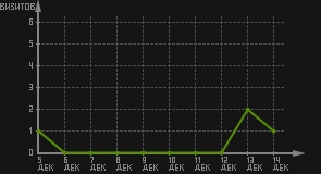 статистика посещаемости страниц автора (визитов/дата)