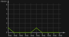 статистика посещаемости страниц автора (посетителей/дата)