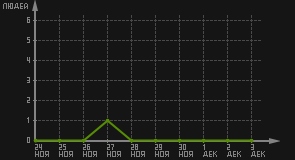 статистика посещаемости страниц автора (посетителей/дата)