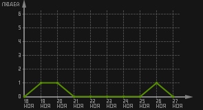 статистика посещаемости страниц автора (посетителей/дата)