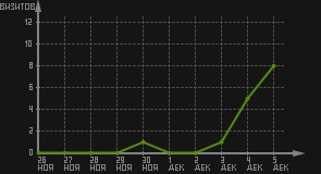 статистика посещаемости страниц автора (визитов/дата)