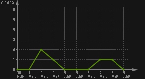 статистика посещаемости страниц автора (посетителей/дата)