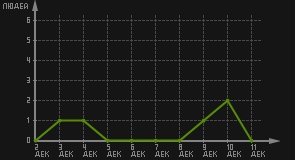 статистика посещаемости страниц автора (посетителей/дата)