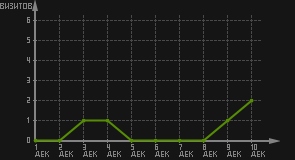 статистика посещаемости страниц автора (визитов/дата)