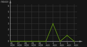 статистика посещаемости страниц автора (посетителей/дата)
