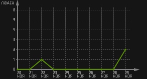 статистика посещаемости страниц автора (посетителей/дата)