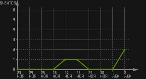 статистика посещаемости страниц автора (визитов/дата)