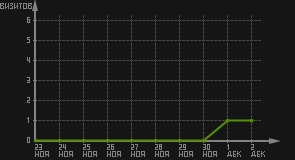 статистика посещаемости страниц автора (визитов/дата)