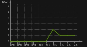 статистика посещаемости страниц автора (посетителей/дата)