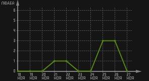 статистика посещаемости страниц автора (посетителей/дата)