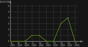 статистика посещаемости страниц автора (визитов/дата)