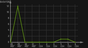 статистика посещаемости страниц автора (визитов/дата)