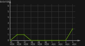 статистика посещаемости страниц автора (визитов/дата)