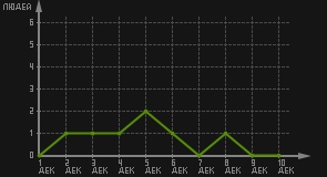 статистика посещаемости страниц автора (посетителей/дата)