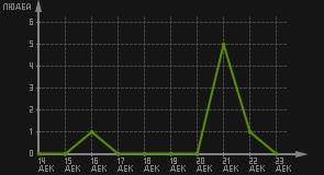 статистика посещаемости страниц автора (посетителей/дата)