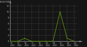 статистика посещаемости страниц автора (визитов/дата)