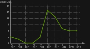 статистика посещаемости страниц автора (визитов/дата)