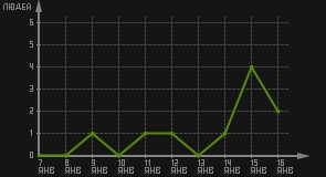 статистика посещаемости страниц автора (посетителей/дата)