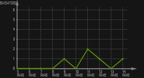 статистика посещаемости страниц автора (визитов/дата)
