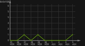 статистика посещаемости страниц автора (визитов/дата)