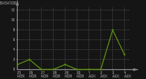 статистика посещаемости страниц автора (визитов/дата)