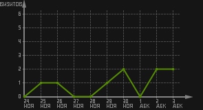 статистика посещаемости страниц автора (визитов/дата)