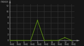 статистика посещаемости страниц автора (посетителей/дата)