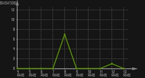 статистика посещаемости страниц автора (визитов/дата)