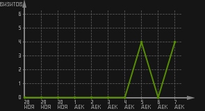 статистика посещаемости страниц автора (визитов/дата)