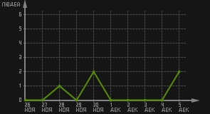 статистика посещаемости страниц автора (посетителей/дата)