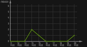 статистика посещаемости страниц автора (посетителей/дата)