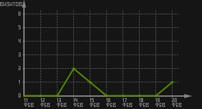 статистика посещаемости страниц автора (визитов/дата)