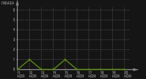 статистика посещаемости страниц автора (посетителей/дата)