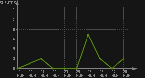 статистика посещаемости страниц автора (визитов/дата)