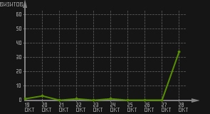 статистика посещаемости страниц автора (визитов/дата)