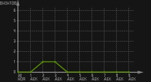 статистика посещаемости страниц автора (визитов/дата)