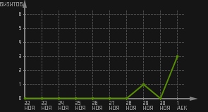 статистика посещаемости страниц автора (визитов/дата)