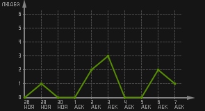 статистика посещаемости страниц автора (посетителей/дата)