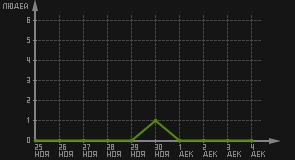 статистика посещаемости страниц автора (посетителей/дата)